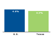 Official unemployment rate, 2007