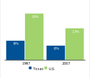 Workers covered by a union,
1987 and 2007
