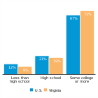 Education levels of mothers with young
children, 2016
