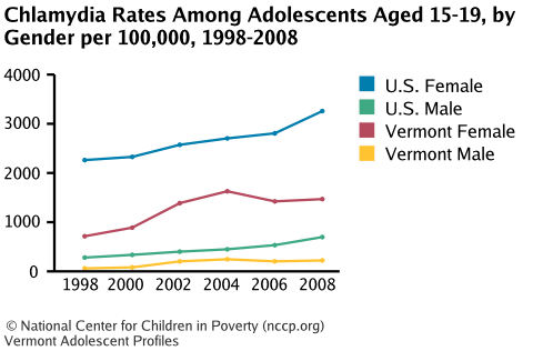 Chlamydia Rates Among Adolescents Aged 15-19, by Gender per 100,000, 1998-2008