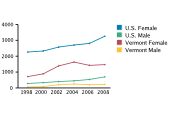 Chlamydia Rates Among Adolescents Aged 15-19, by Gender per 100,000, 1998-2008