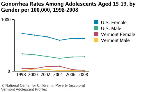 Gonorrhea Rates Among Adolescents Aged 15-19, by Gender per 100,000, 1998-2008