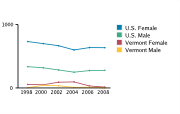 Gonorrhea Rates Among Adolescents Aged 15-19, by Gender per 100,000, 1998-2008