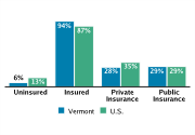 Health Insurance Coverage Among Adolescents Aged 12-18, 2008
