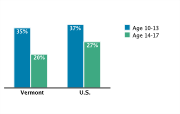 Obesity/Overweight Status Among Adolescents Aged 10-17, by Age Group, 2007