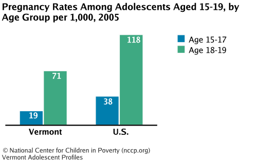 Pregnancy Rates Among Adolescents Aged 15-19, by Age Group per 1,000, 2005