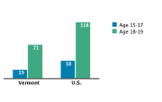 Pregnancy Rates Among Adolescents Aged 15-19, by Age Group per 1,000, 2005