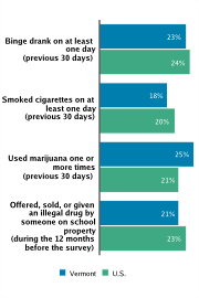 Self-reported Substance Use Among High School Students, 2009