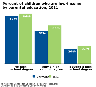 Percent of children who are low-income
by parental education, 2011