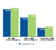 Percent of children who are low-income
by parental education, 2011