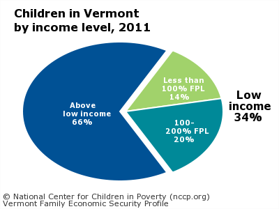 Children in Vermont
by income level, 2011