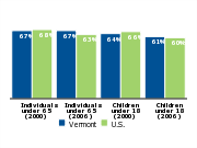 Employer-based health insurance coverage, 2000 and 2006