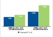 Health insurance status by age, 2007