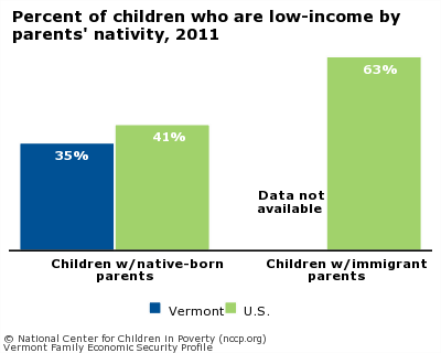 Percent of children who are low-income by parents' nativity, 2011