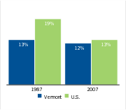 Workers covered by a union,
1987 and 2007