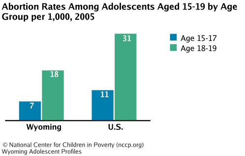 Abortion Rates Among Adolescents Aged 15-19 by Age Group per 1,000, 2005