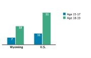 Abortion Rates Among Adolescents Aged 15-19 by Age Group per 1,000, 2005