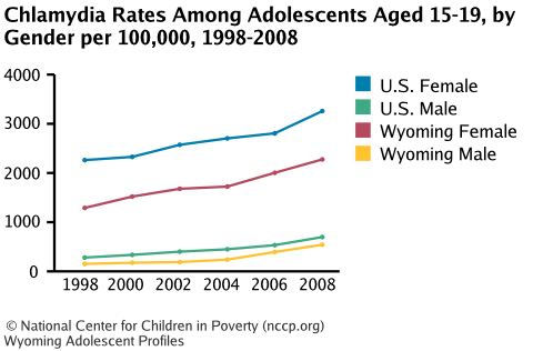 Chlamydia Rates Among Adolescents Aged 15-19, by Gender per 100,000, 1998-2008