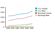 Chlamydia Rates Among Adolescents Aged 15-19, by Gender per 100,000, 1998-2008