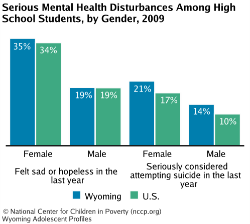 Serious Mental Health Disturbances Among High School Students, by Gender, 2009