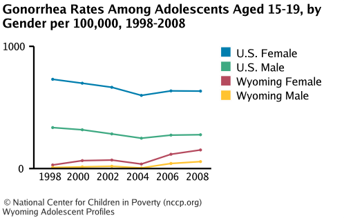 Gonorrhea Rates Among Adolescents Aged 15-19, by Gender per 100,000, 1998-2008