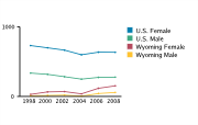 Gonorrhea Rates Among Adolescents Aged 15-19, by Gender per 100,000, 1998-2008
