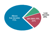 Family Income Among Adolescents Aged 12-18, 2008