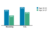 Obesity/Overweight Status Among Adolescents Aged 10-17, by Age Group, 2007