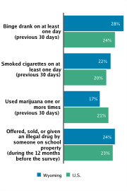 Self-reported Substance Use Among High School Students, 2009