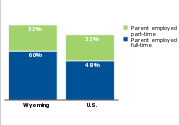 Low-income children who have parents
working full- or part-time, 2011