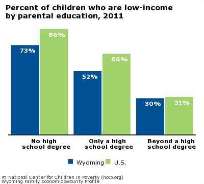 Percent of children who are low-income
by parental education, 2011