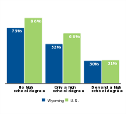 Percent of children who are low-income
by parental education, 2011