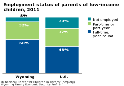 Employment status of parents of low-income children, 2011