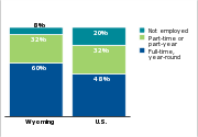 Employment status of parents of low-income children, 2011