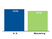 Part-time workers who want
full-time work, 2003