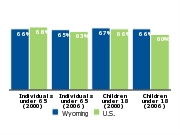 Employer-based health insurance coverage, 2000 and 2006
