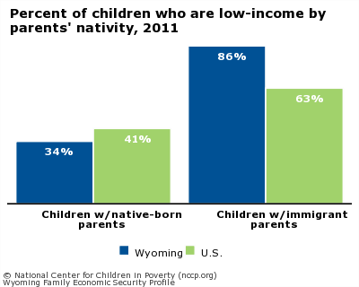Percent of children who are low-income by parents' nativity, 2011