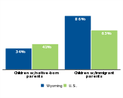 Percent of children who are low-income by parents' nativity, 2011