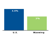 Official unemployment rate, 2007