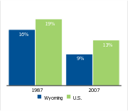 Workers covered by a union,
1987 and 2007